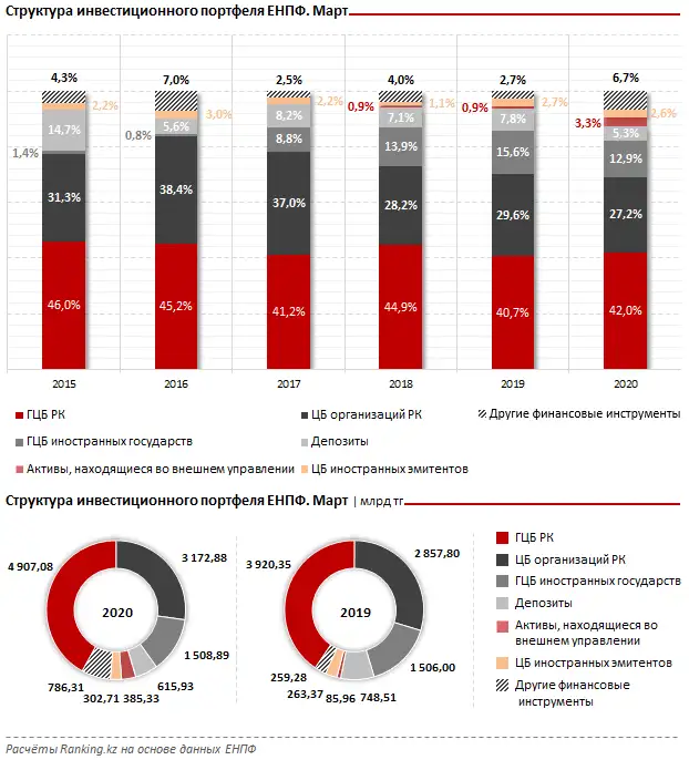 Инвестиционный портфель пенсионных активов ЕНПФ за март 2020 года, фото - Новости Zakon.kz от 29.04.2020 09:26
