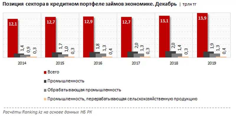 Кредиты банков промышленности, перерабатывающей сельскохозяйственную продукцию за декабрь 2019 года, фото - Новости Zakon.kz от 05.02.2020 09:25