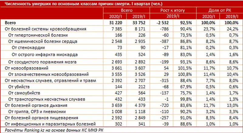 Смертность в РК падает: количество смертей сократилось на 7,5% за год, фото - Новости Zakon.kz от 12.06.2020 10:21