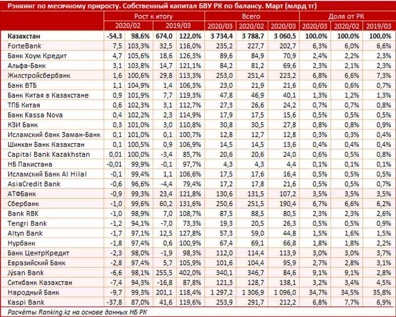Собственный капитал в марте 2020 года нарастили лишь 13 из 27 БВУ РК, фото - Новости Zakon.kz от 11.05.2020 10:17