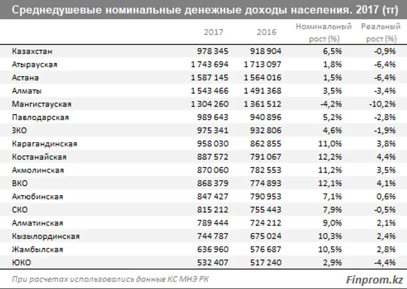 Цены растут быстрее доходов: номинальные денежные доходы казахстанцев выросли за год на 6,5, фото - Новости Zakon.kz от 06.04.2018 15:06