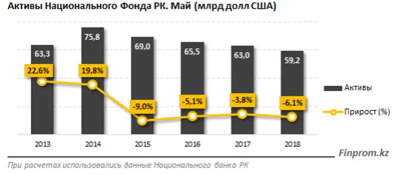 Золотовалютные резервы Казахстана превысили 31 млрд долларов, фото - Новости Zakon.kz от 10.07.2018 10:53