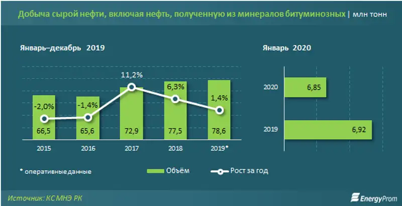 Производство бензина увеличилось на 13%, а дизеля — наоборот, сократилось на 1%, фото - Новости Zakon.kz от 25.02.2020 10:26