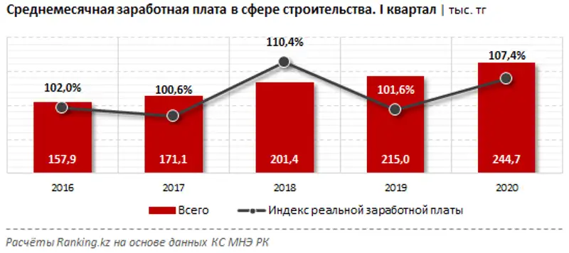 Среднемесячная заработная плата в сфере строительства за I квартал 2020 года, фото - Новости Zakon.kz от 25.06.2020 10:06