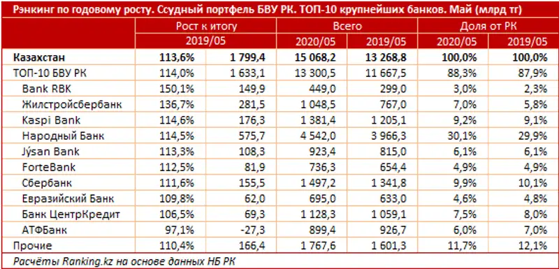 Объёмы кредитования увеличились на ощутимые 14% за год, фото - Новости Zakon.kz от 01.07.2020 11:14