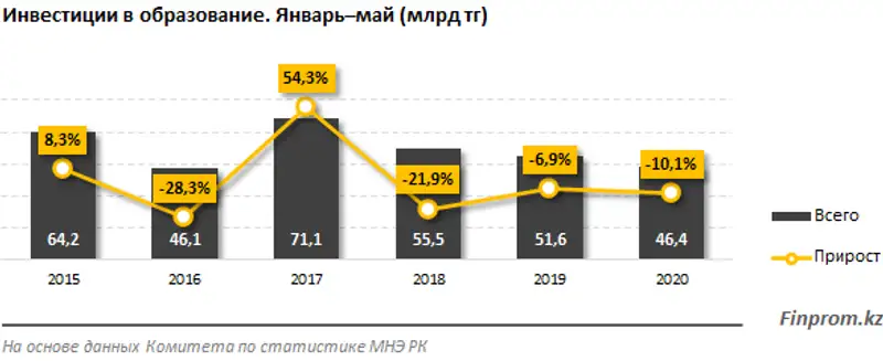 В сферу образования инвестируют всё меньше и меньше: сумма капитальных вложений в секторе сократилась более чем на 10% за год, фото - Новости Zakon.kz от 30.06.2020 10:26