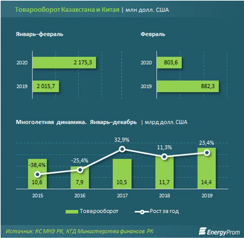 Из-за ограничительных мер товарооборот между Казахстаном и Китаем снизился сразу на 9%, фото - Новости Zakon.kz от 03.04.2020 11:08