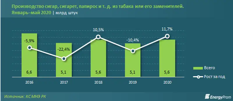 Цены на табачные изделия выросли на 13% за год и будут расти далее, фото - Новости Zakon.kz от 15.07.2020 12:00