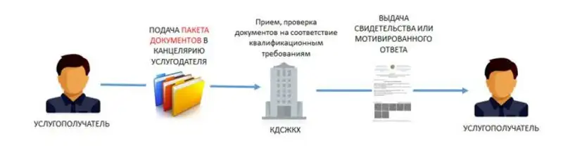 Госуслуги в сфере строительства и ЖКХ переводятся в электронный формат, фото - Новости Zakon.kz от 04.12.2019 14:24