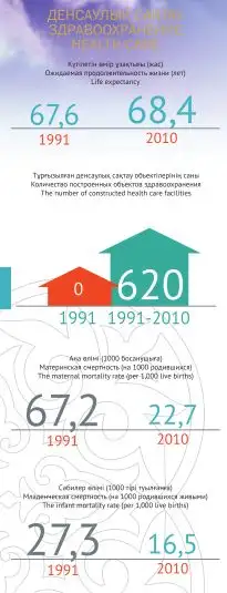 Казахстан в цифрах. Здравоохранение, фото - Новости Zakon.kz от 02.01.2012 17:11