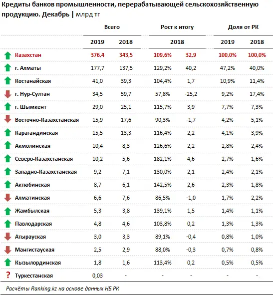 Кредиты банков промышленности, перерабатывающей сельскохозяйственную продукцию за декабрь 2019 года, фото - Новости Zakon.kz от 05.02.2020 09:25