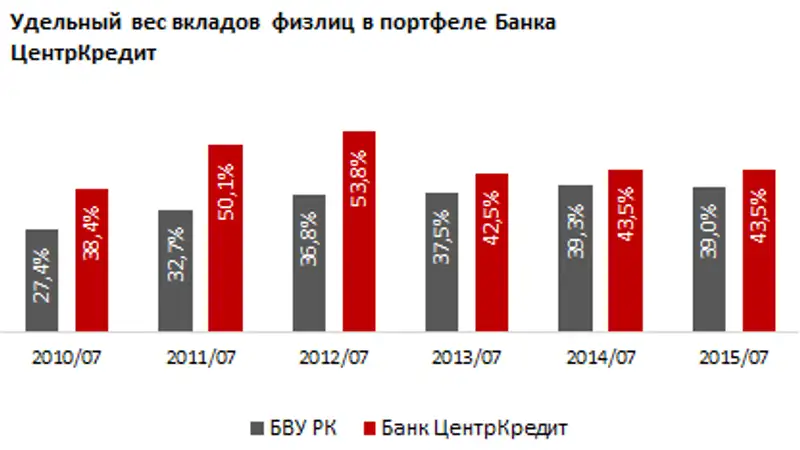 https://ranking.kz./upload/post1442896666pu29.png, фото - Новости Zakon.kz от 22.09.2015 17:44