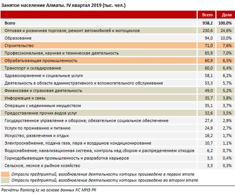 Бизнес Алматы ждёт планомерного восстановления: одни из самых пострадавших отраслей начинают работу, фото - Новости Zakon.kz от 05.05.2020 09:34