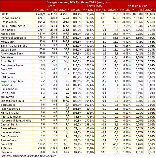 https://ranking.kz./upload/post1442898238pu29.png, фото - Новости Zakon.kz от 22.09.2015 17:44