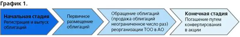 Некоторые особенности конвертируемых ценных бумаг через призму законодательства о недрах и недропользовании /А. Мадин/, фото - Новости Zakon.kz от 31.10.2012 22:45