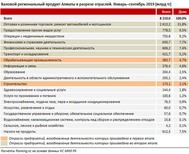 Бизнес Алматы ждёт планомерного восстановления: одни из самых пострадавших отраслей начинают работу, фото - Новости Zakon.kz от 05.05.2020 09:34