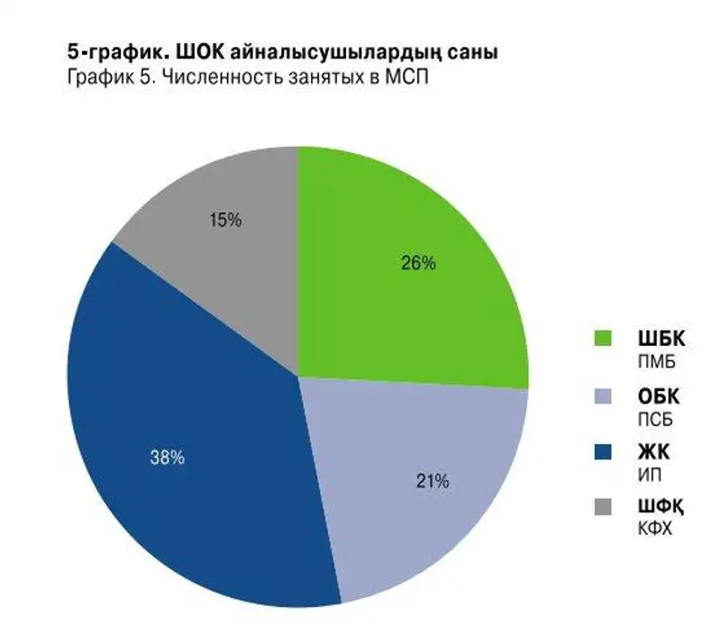 В ЗКО малое и среднее предпринимательство обеспечивает 22,8% рабочих мест, фото - Новости Zakon.kz от 23.12.2011 17:32