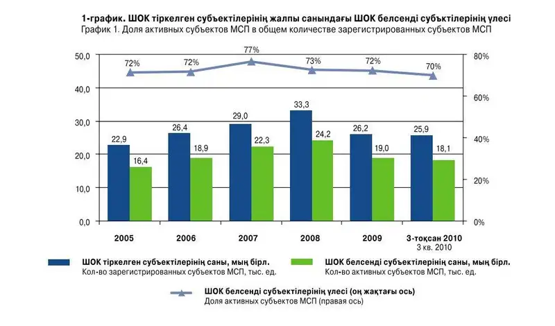 В ЗКО малое и среднее предпринимательство обеспечивает 22,8% рабочих мест, фото - Новости Zakon.kz от 23.12.2011 17:32