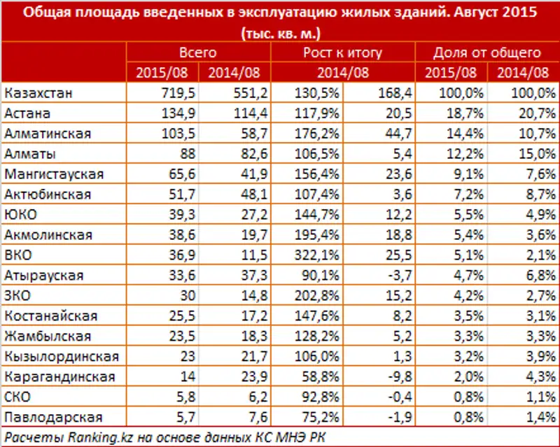 https://ranking.kz./upload/post1442996768pu29.png, фото - Новости Zakon.kz от 23.09.2015 22:04