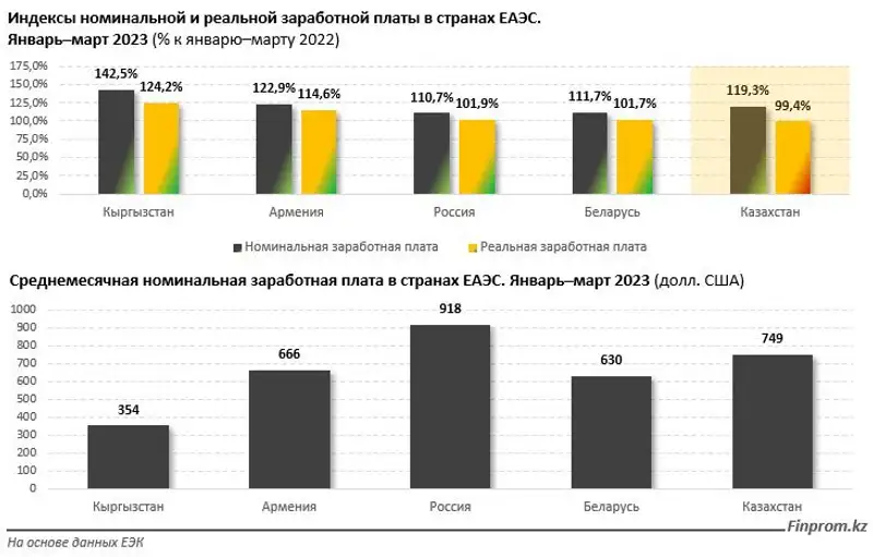 зарплаты, ЕАЭС, график, фото - Новости Zakon.kz от 16.06.2023 14:24