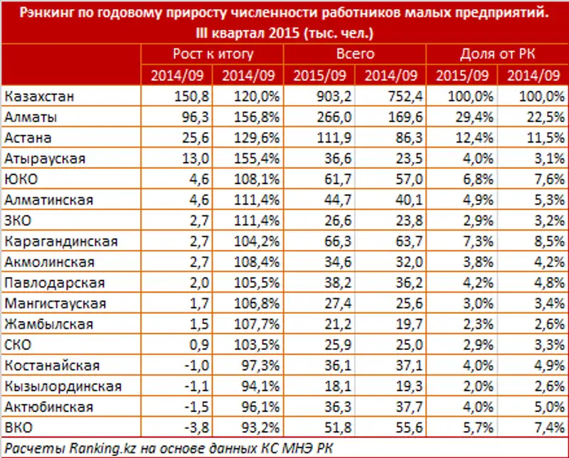 https://ranking.kz./upload/post1450768538pu2.png, фото - Новости Zakon.kz от 23.12.2015 20:59