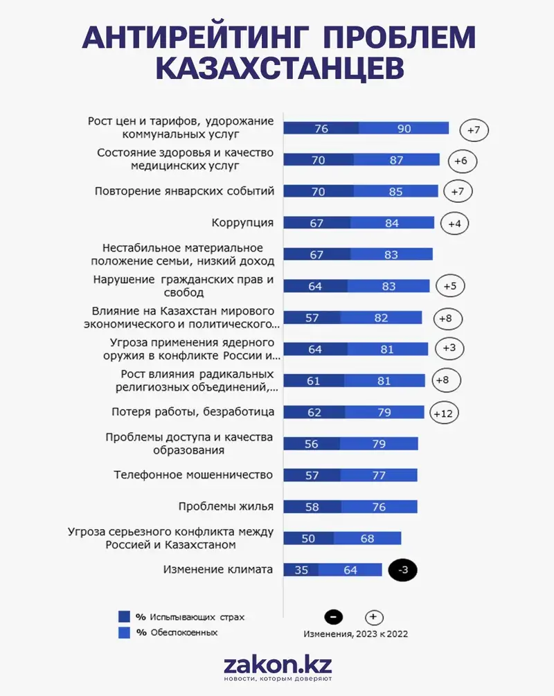 Рейтинг ожиданий: сколько казахстанцев верят в лучшее, фото - Новости Zakon.kz от 02.02.2024 14:45