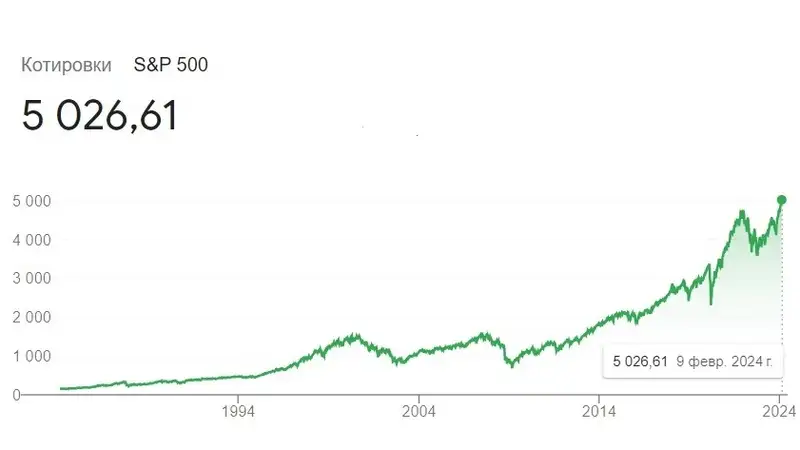 Лопнет ли пузырь американского фондового рынка и почему растет Индекс KASE – аналитики 