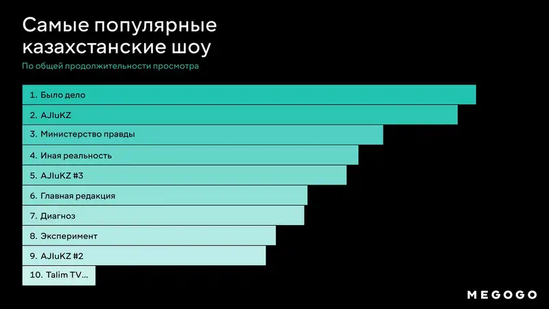 Самый популярный контент в Казахстане: статистика от MEGOGO за 2023 год, фото - Новости Zakon.kz от 16.02.2024 16:53