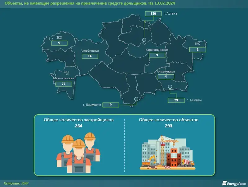 Более 260 застройщиков в Казахстане возводят дома без разрешений