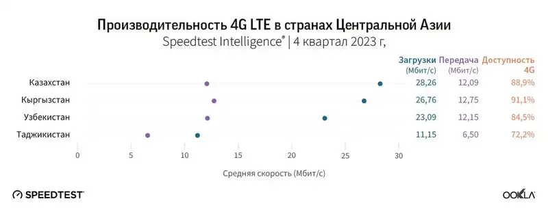 Кселл помог Казахстану подняться на 23 позиции в Глобальном индексе Speedtest