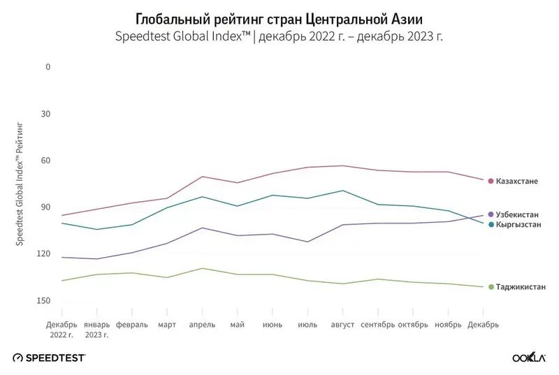 Кселл помог Казахстану подняться на 23 позиции в Глобальном индексе Speedtest