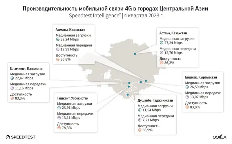 Кселл помог Казахстану подняться на 23 позиции в Глобальном индексе Speedtest