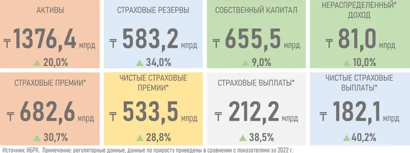 страховые компании, показатели, фото — Новости Zakon.kz от 04.03.2024 15:11