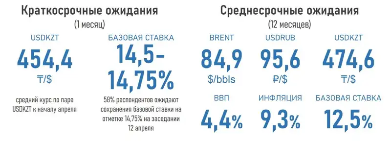 индикаторы, экономика, фото - Новости Zakon.kz от 12.03.2024 16:33