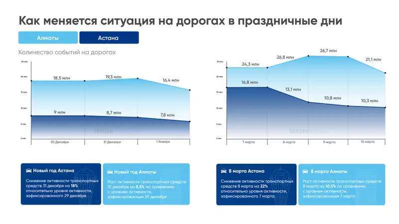 Астана, Алматы, трафик в праздничные дни, фото — Новости Zakon.kz от 20.03.2024 12:06