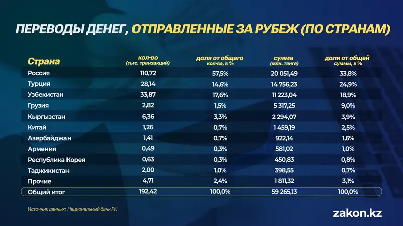 переводы за рубеж, страны, статистика, фото — Новости Zakon.kz от 30.04.2024 17:14