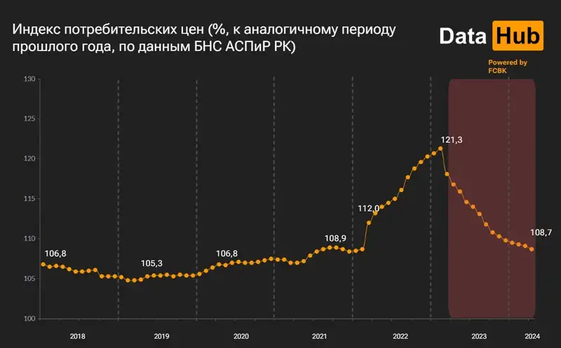 индекс потребительских цен, динамика, фото — Новости Zakon.kz от 03.05.2024 12:22