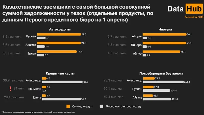 заемщики, кредиты, сегменты кредитования, фото - Новости Zakon.kz от 04.05.2024 14:37