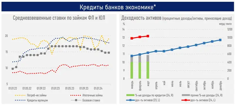 кредиты, ставки, активы, фото — Новости Zakon.kz от 10.05.2024 15:04