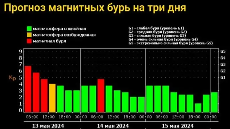 Очередная магнитная буря ослабнет только к вечеру 13 мая, фото — Новости Zakon.kz от 13.05.2024 05:11