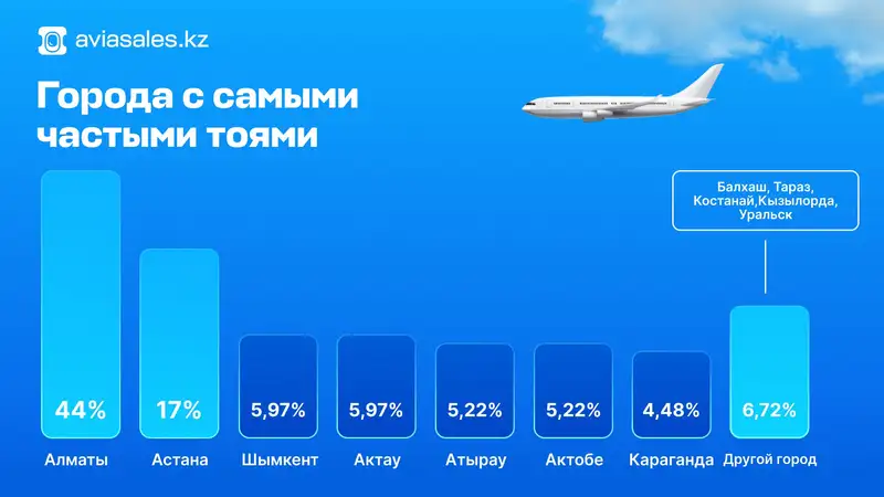 Шымкент или Алматы? Казахстанцы выбрали столицу тоев, фото - Новости Zakon.kz от 14.05.2024 15:09