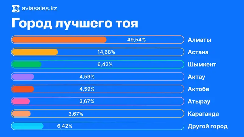 Шымкент или Алматы? Казахстанцы выбрали столицу тоев, фото - Новости Zakon.kz от 14.05.2024 15:09