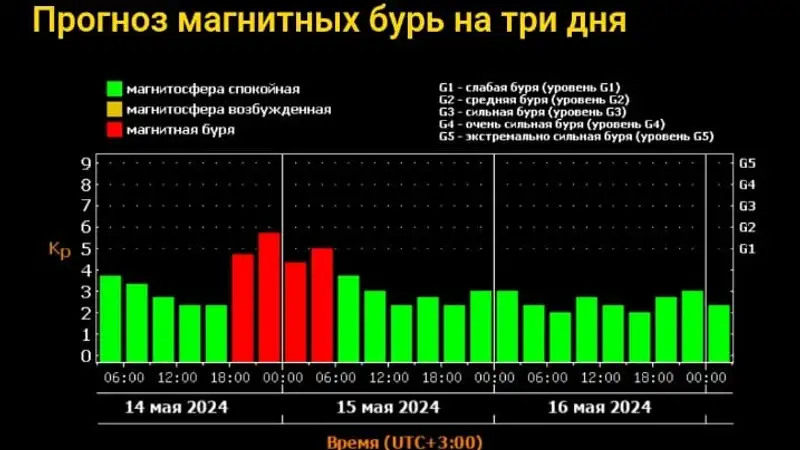 Ученые исключили повторение экстремальных магнитных бурь в ближайшее время, фото - Новости Zakon.kz от 14.05.2024 07:45