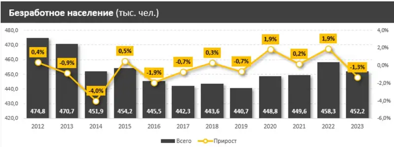 Статистика по безработице, фото — Новости Zakon.kz от 14.05.2024 18:49