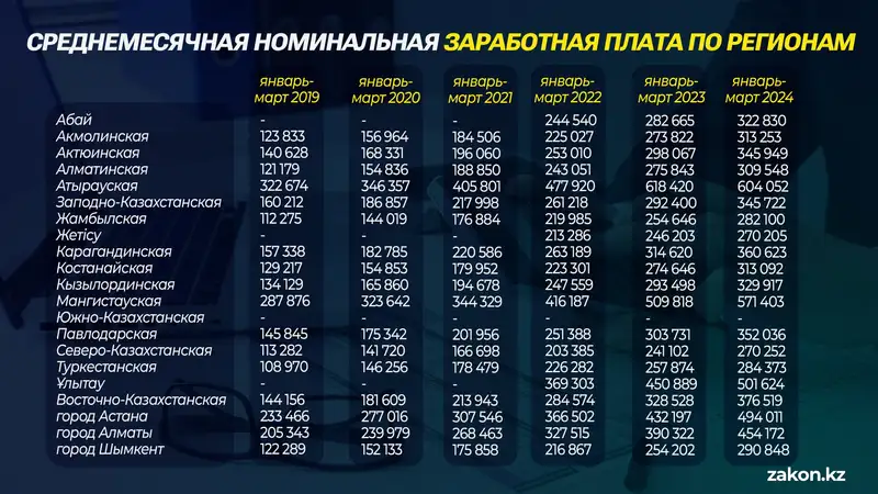 зарплата, средняя, регионы, фото — Новости Zakon.kz от 17.05.2024 13:28