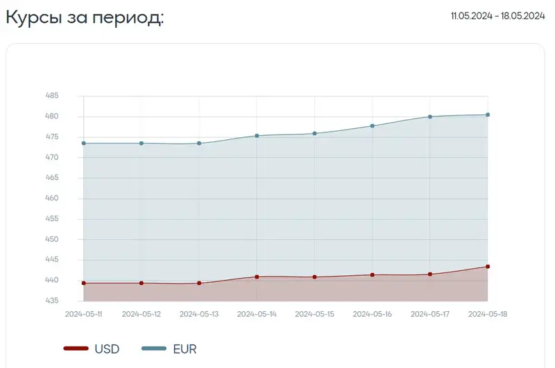 валюты, курс, доллар, евро, фото — Новости Zakon.kz от 18.05.2024 15:18