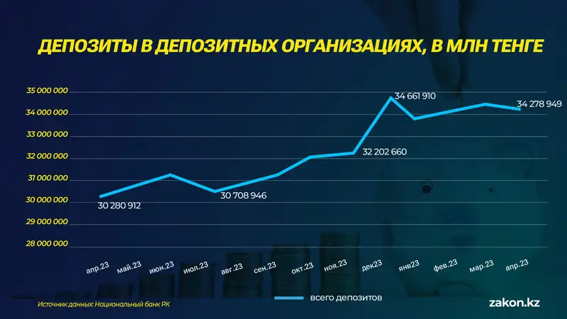 депозиты, динамика, фото - Новости Zakon.kz от 20.05.2024 13:14