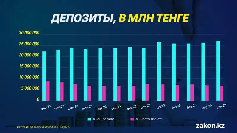 депозиты, динамика, доллары, тенге, фото - Новости Zakon.kz от 20.05.2024 13:14