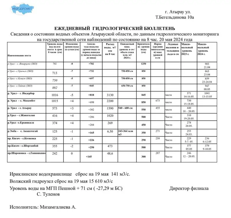 В Атырау уровень воды в реке Жайык превысил критическую отметку на 23 см, фото — Новости Zakon.kz от 20.05.2024 09:40