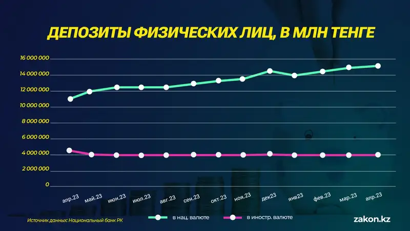 депозиты, физлица, тенге, доллар, фото - Новости Zakon.kz от 20.05.2024 13:14